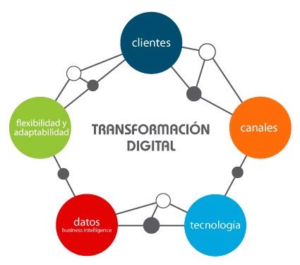 Qué es la Transformación Digital y qué no es .